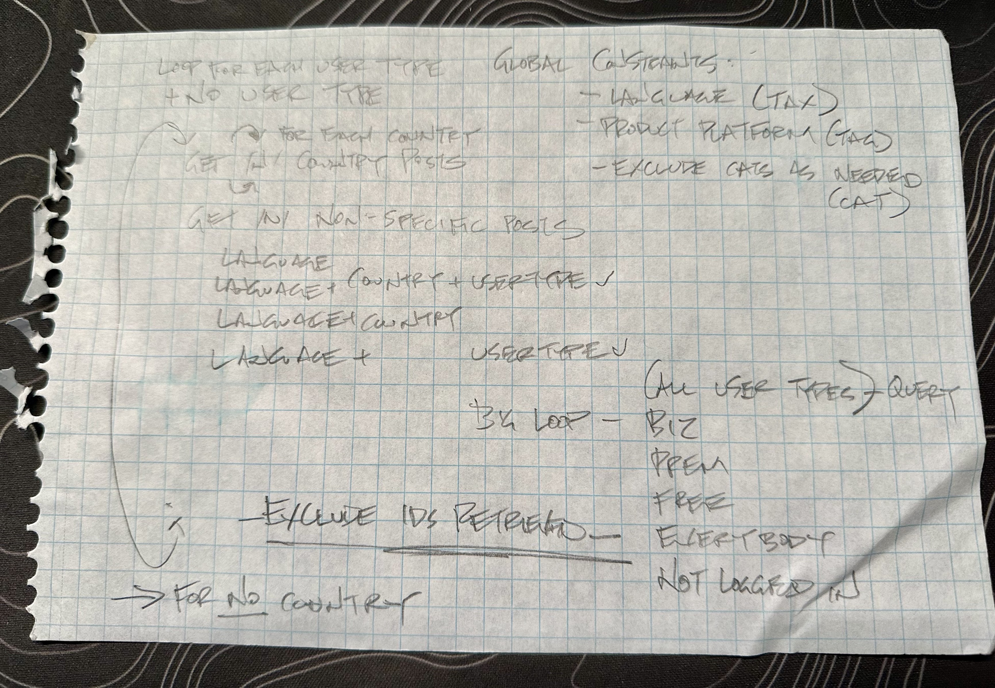 a scribbly notebook page where i defined the loops i would make and the criteria used to filter WordPress articles. it ended up working quite well, but ultimately the users didn’t like it much. also Evernote re-organized and laid off all of my contacts there, so i was effectively ghosted with outstanding invoices that never got paid. 