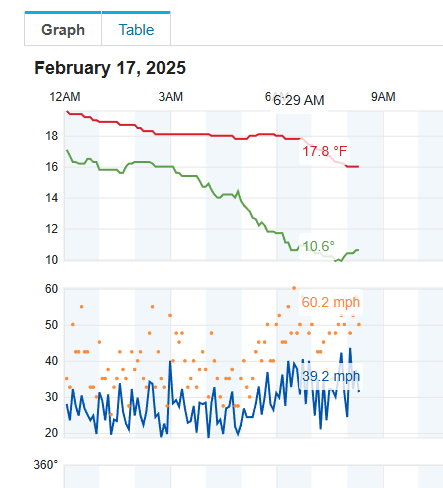 a picture of the graph of conditions at my weather station, KNHRINDG5. at 6:29am we recorded a gust of 60.2mph