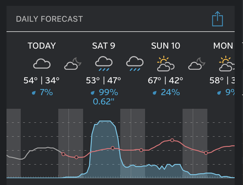 a weather forecast graph showing that it’s probably going to rain all day saturday. 