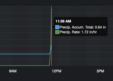a screenshot of a weather graph showing the precipitation rate at 1.72” per hour, and the total accumulation at 0.64”